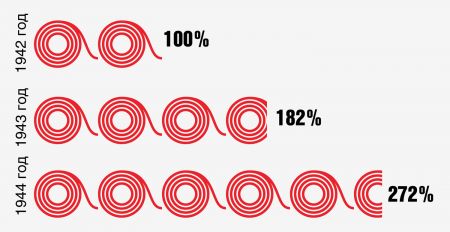 vypusk provoloki zavodom
