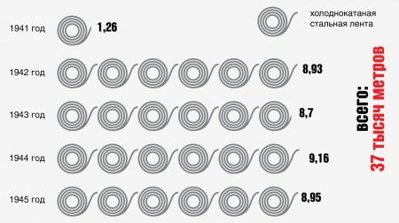 proizvodstvo holodnokatanoj stalnoj lenty