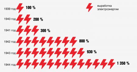 dinamika vyrabotki elektroenergii
